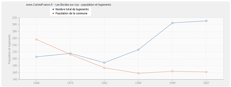 Les Bordes-sur-Lez : population et logements